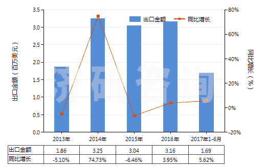 2013-2017年6月中國(guó)聚乙酸乙烯酯的水分散體(HS39051200)出口總額及增速統(tǒng)計(jì) 2013-2017年6月中國(guó)聚乙酸乙烯酯的水分散體(HS39051200)出口總額及增速統(tǒng)計(jì)